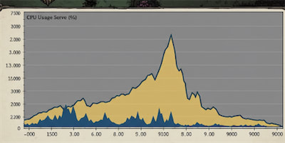 Graph showing CPU usage when hosting Don't Starve Together with multiple players